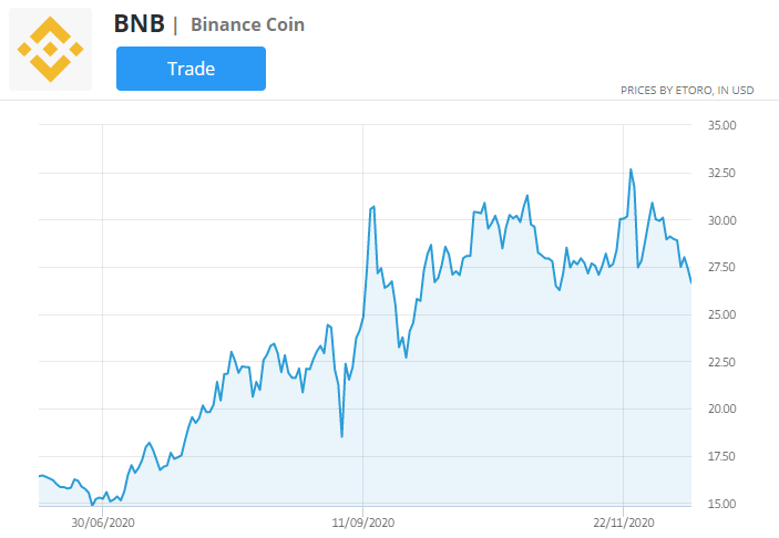 διάγραμμα τιμών bnb