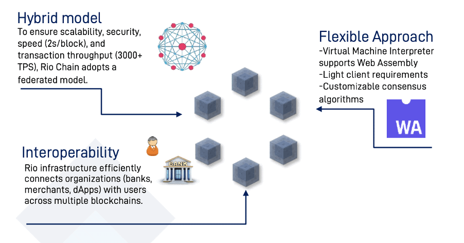 Tre hovedfokuser for RioChain