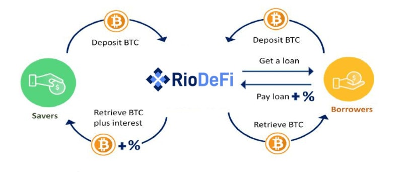 Bitcoin udlånsplatform