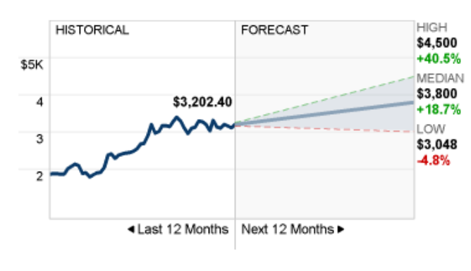 wykres prognozy ceny akcji amazon