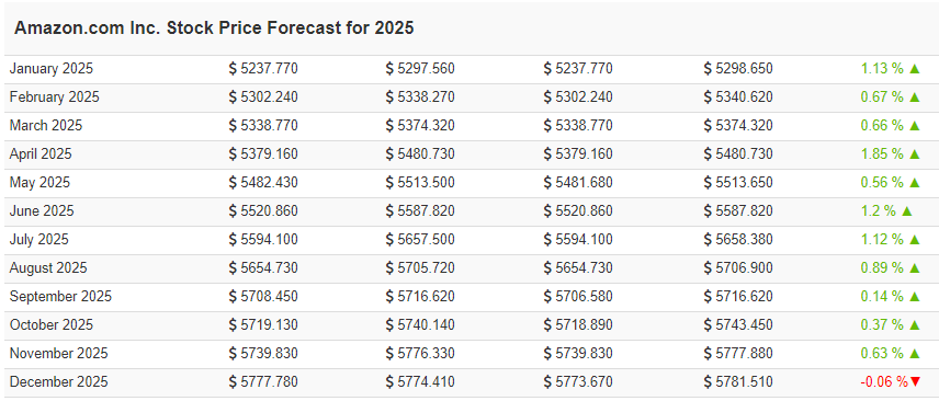 Tabela prognozy cen amazon