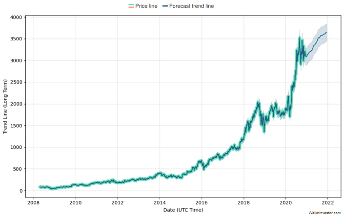 Wykres prognozy ceny akcji amazon