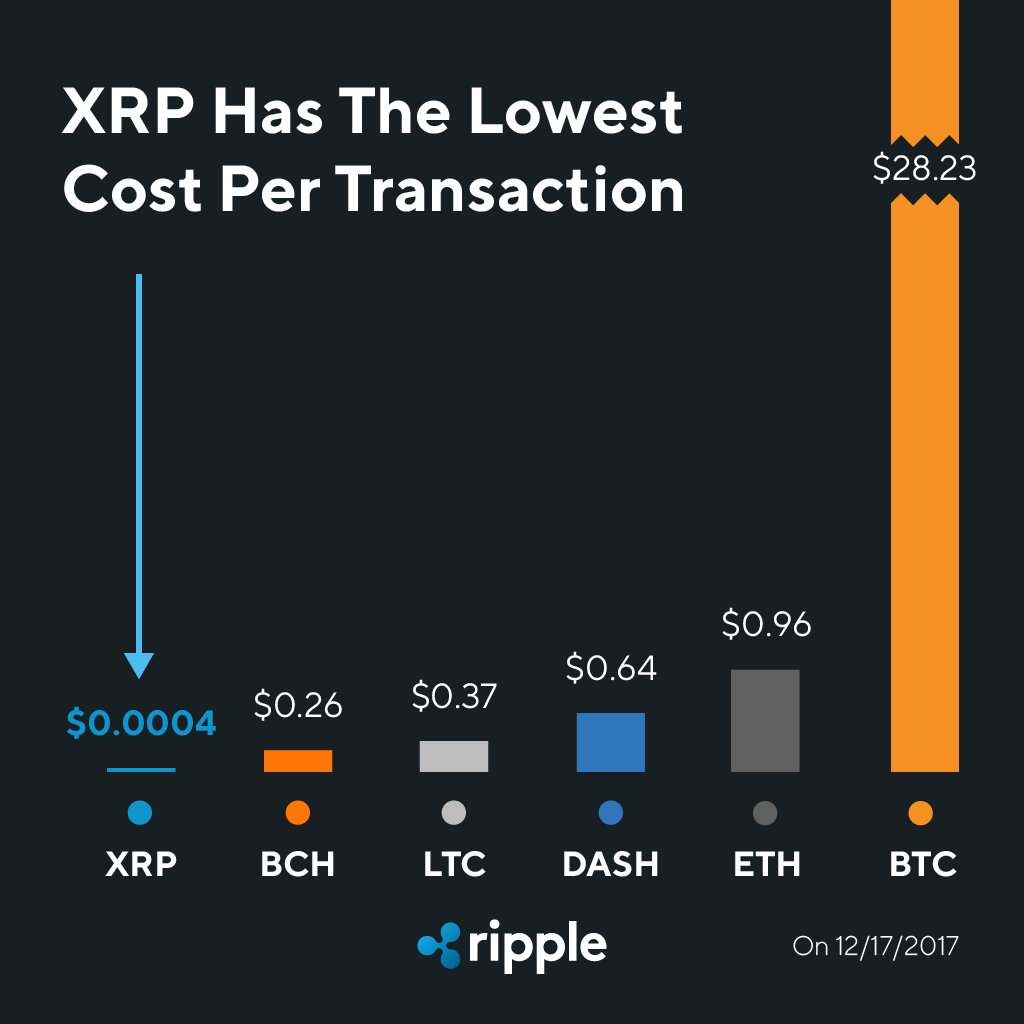 xrp loest omkostninger