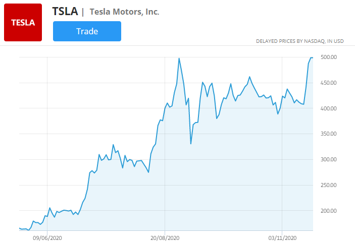 tesla pristabell, bästa marknader att handla