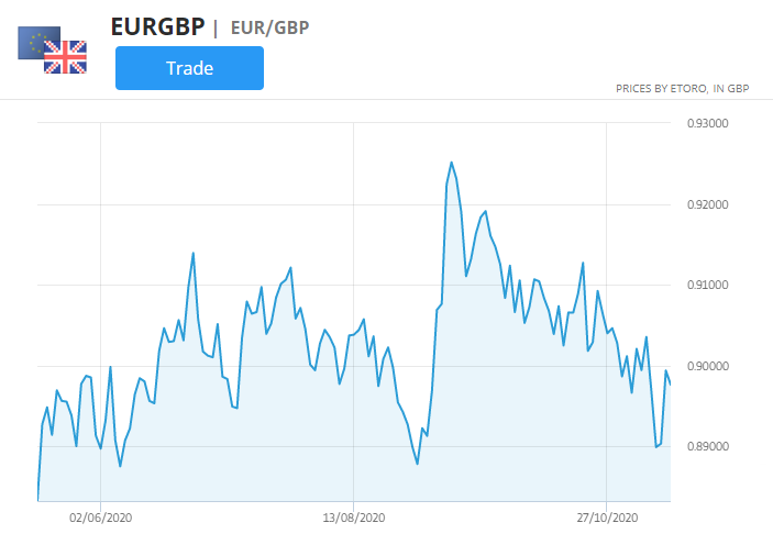 eur / GBP valutapar diagram, bästa marknader att handla