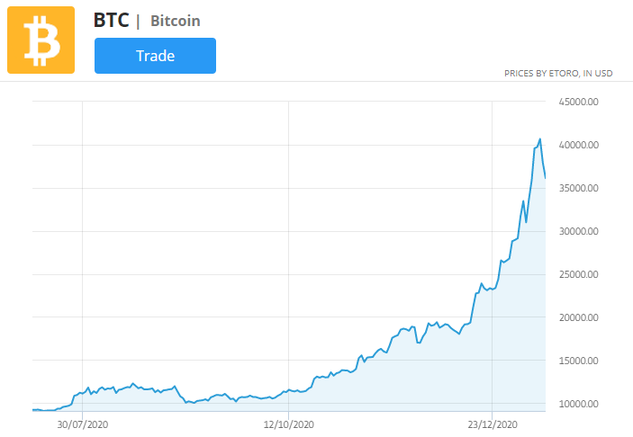 bitcoin-prisdiagram, bästa marknader att handla