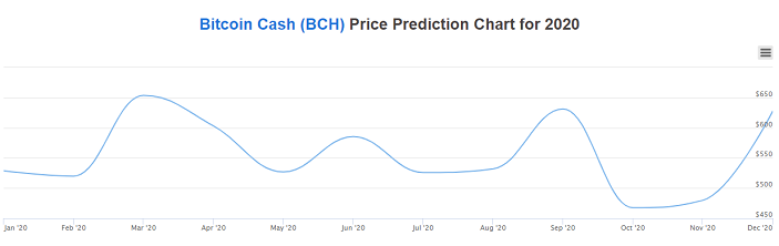 bitcoin pris forudsigelse diagram