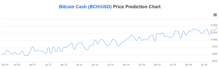 bitcoin pris forudsigelse diagram