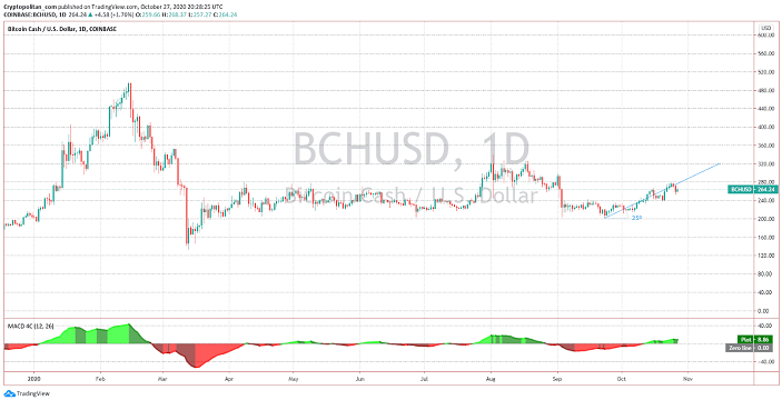 bitcoin chash-pris