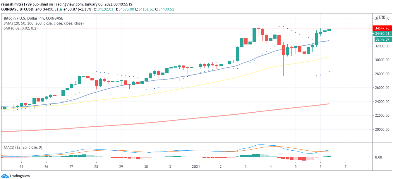 btc / usd γράφημα 4 ωρών 010621