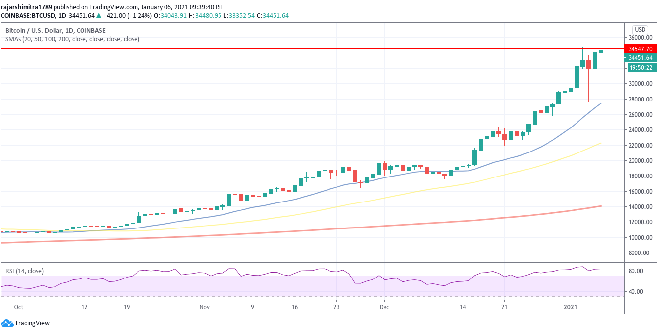 btc / USD ημερήσιο γράφημα 010621