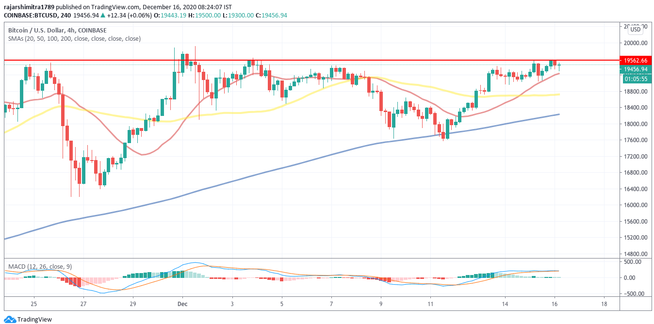 btc / usd 4-timmarsdiagram 121620