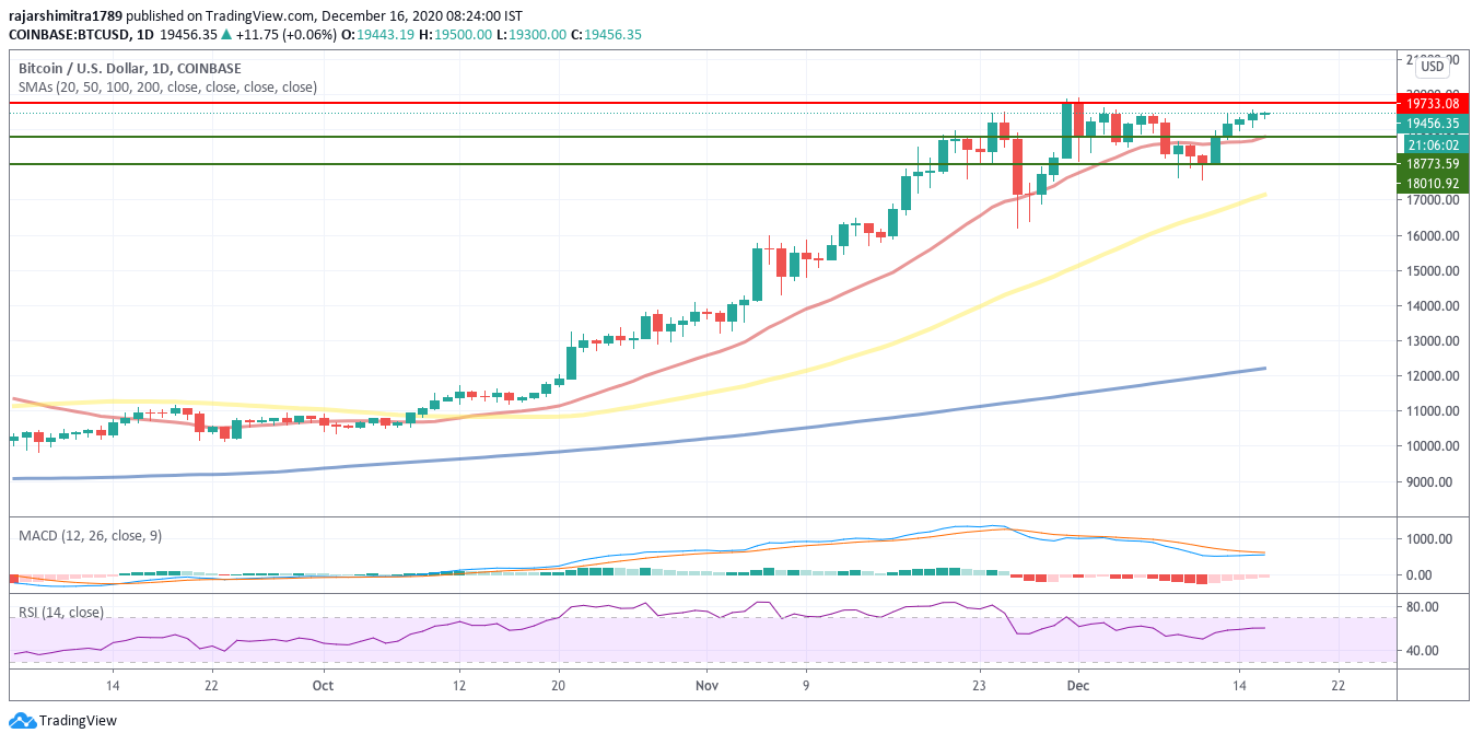 btc / usd dagstabell 121620