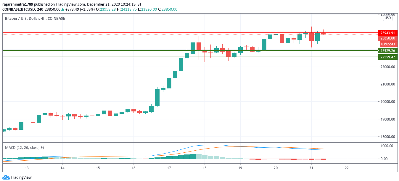 btc / usd 4ωρο γράφημα 122120