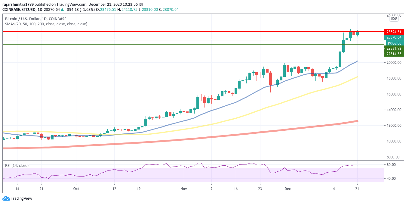 btc / USD ημερήσιο γράφημα 122120