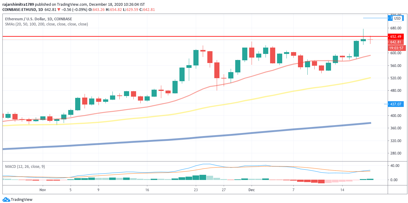 eth / usd dagligt diagram 121820