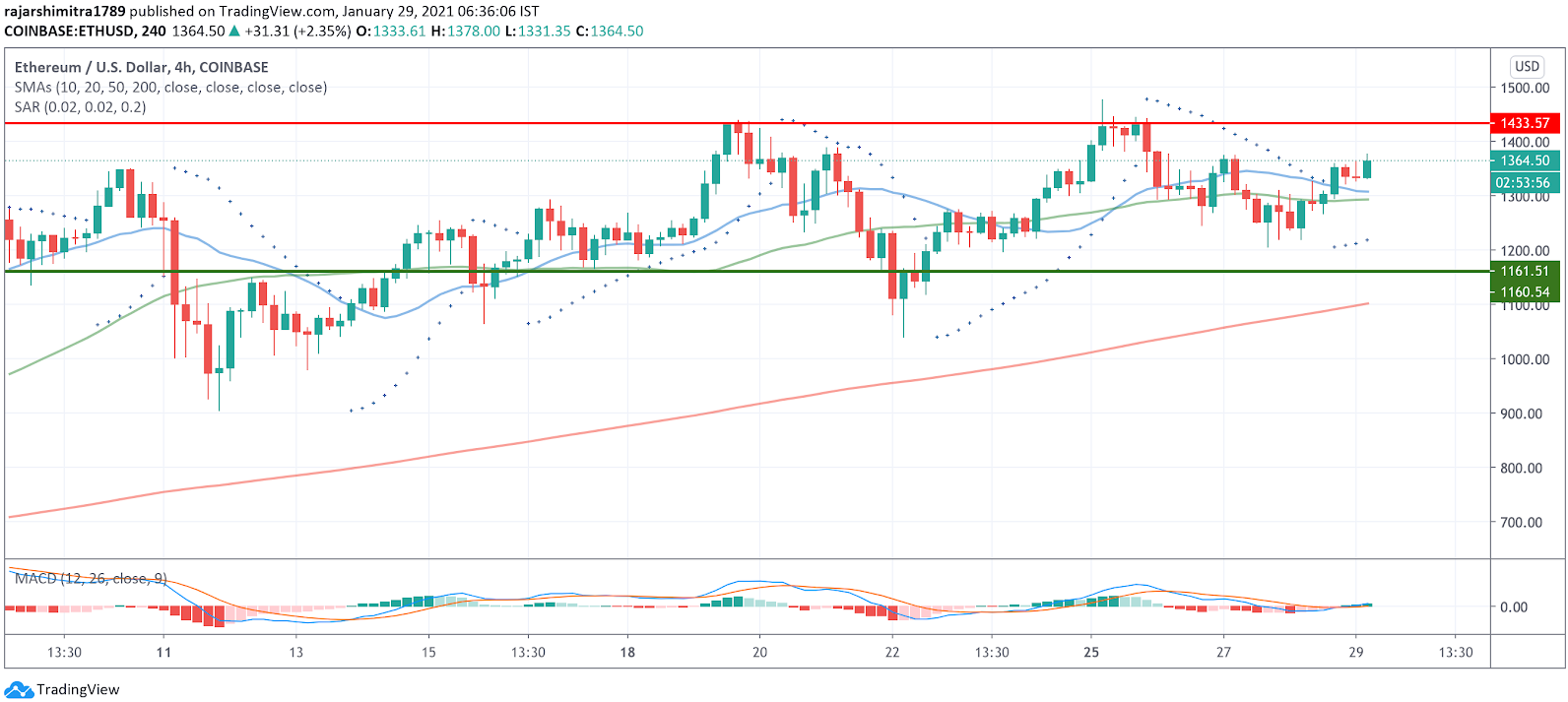 eth / usd 4ωρο γράφημα 012921