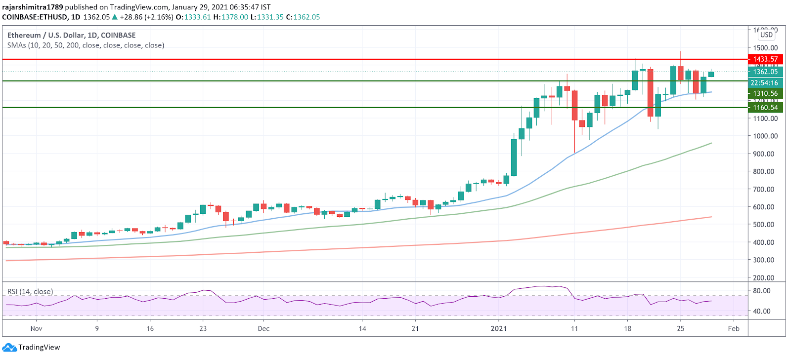 ημερήσιο γράφημα eth / usd 012921