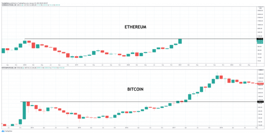 ethereum bitcoin jämförelse