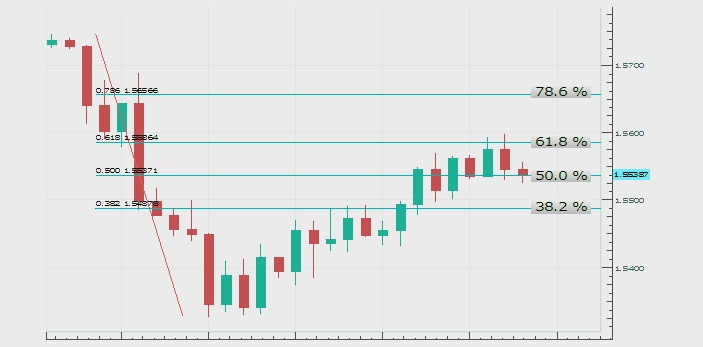 poziomy zniesienia Fibonacciego, handel na rynku Forex w Australii