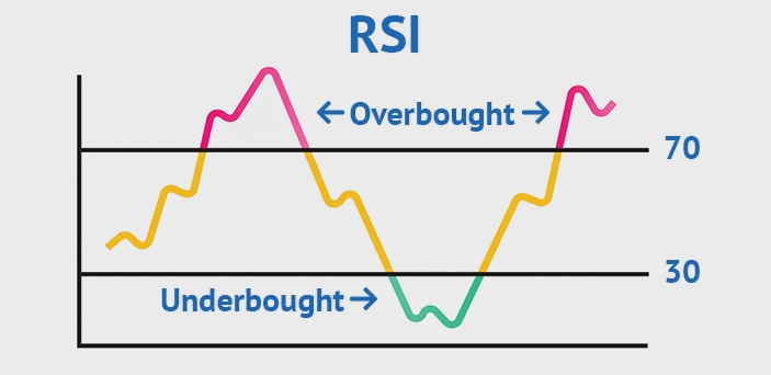 Wskaźnik rsi, handel na rynku Forex w Australii