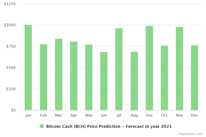 Wykres prognozy ceny gotówki bitcoin