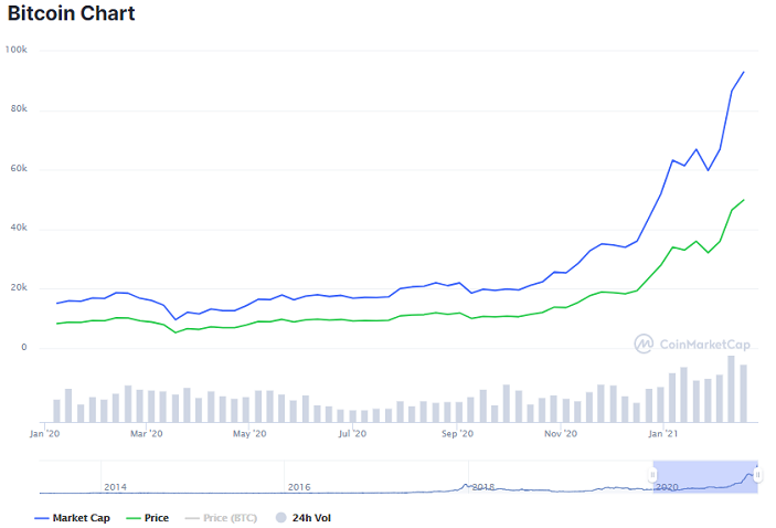 διάγραμμα τιμών bitcoin