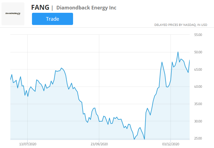 Wykres akcji Diamondback Energy