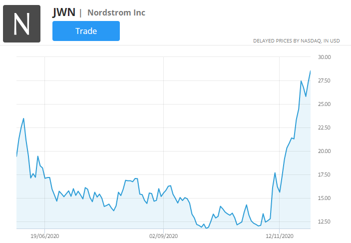 Nordstrom Wykres akcji