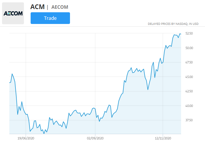 aecom wykres akcji