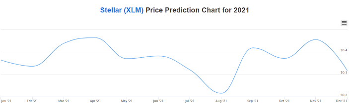 Wykres prognozy cen Stellar na rok 2021